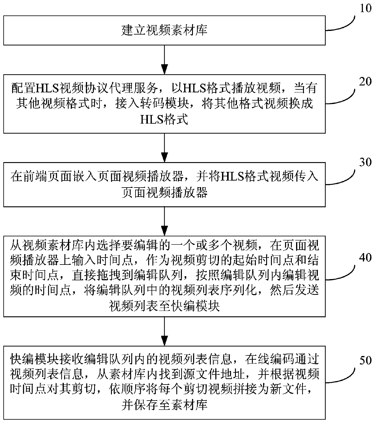 Method and system for online fast video editing based on web terminal