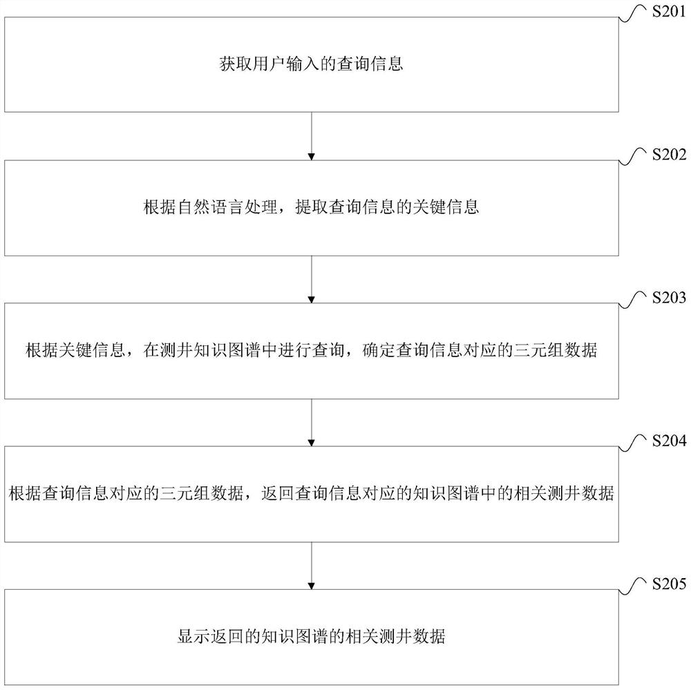 Well logging knowledge graph construction query method and device, equipment and storage medium