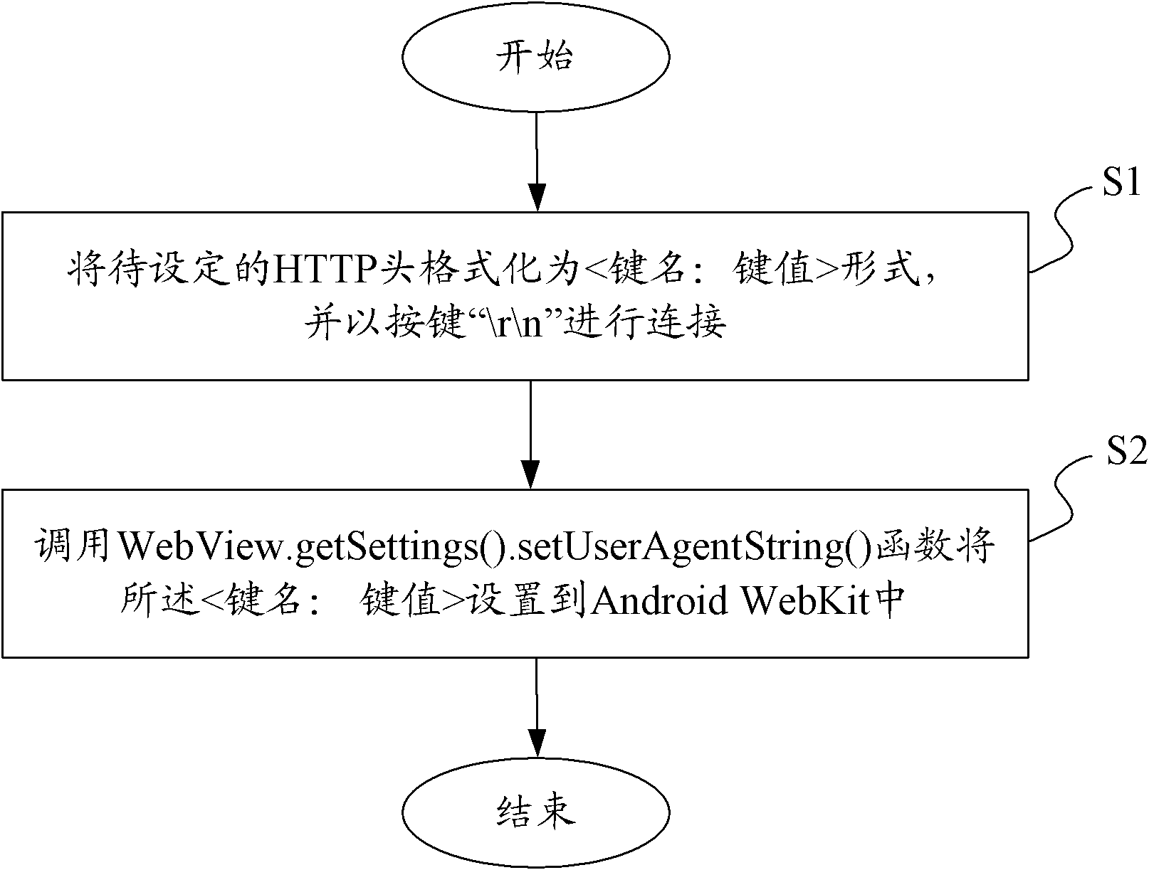 Android WebKit control method and system