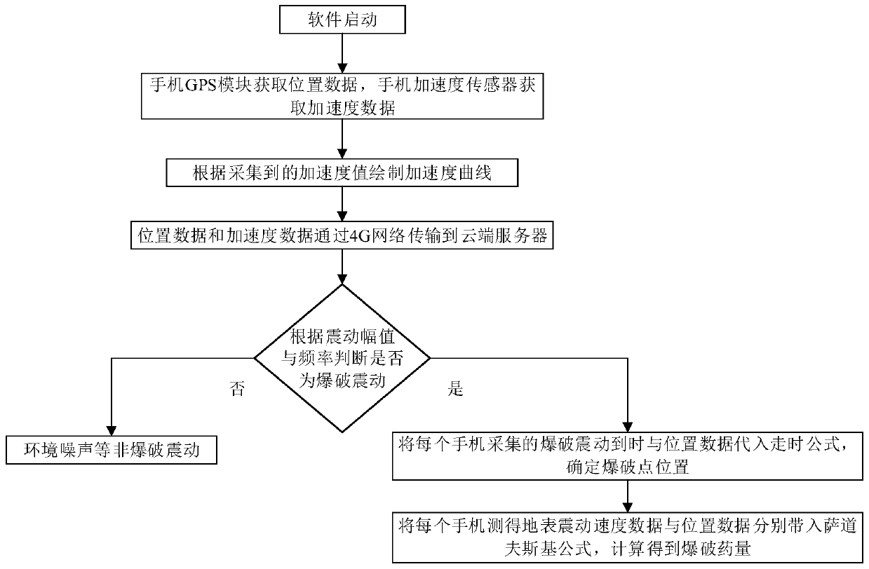 Surface mine blasting vibration monitoring method based on mobile phone sensor