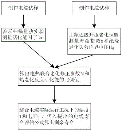 Electrothermal combined aged crosslinking polyethylene cable residual life evaluate method