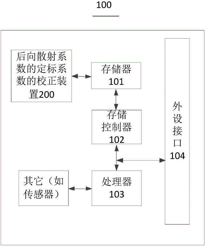 Method and device for correcting calibration coefficient of backscattering coefficient