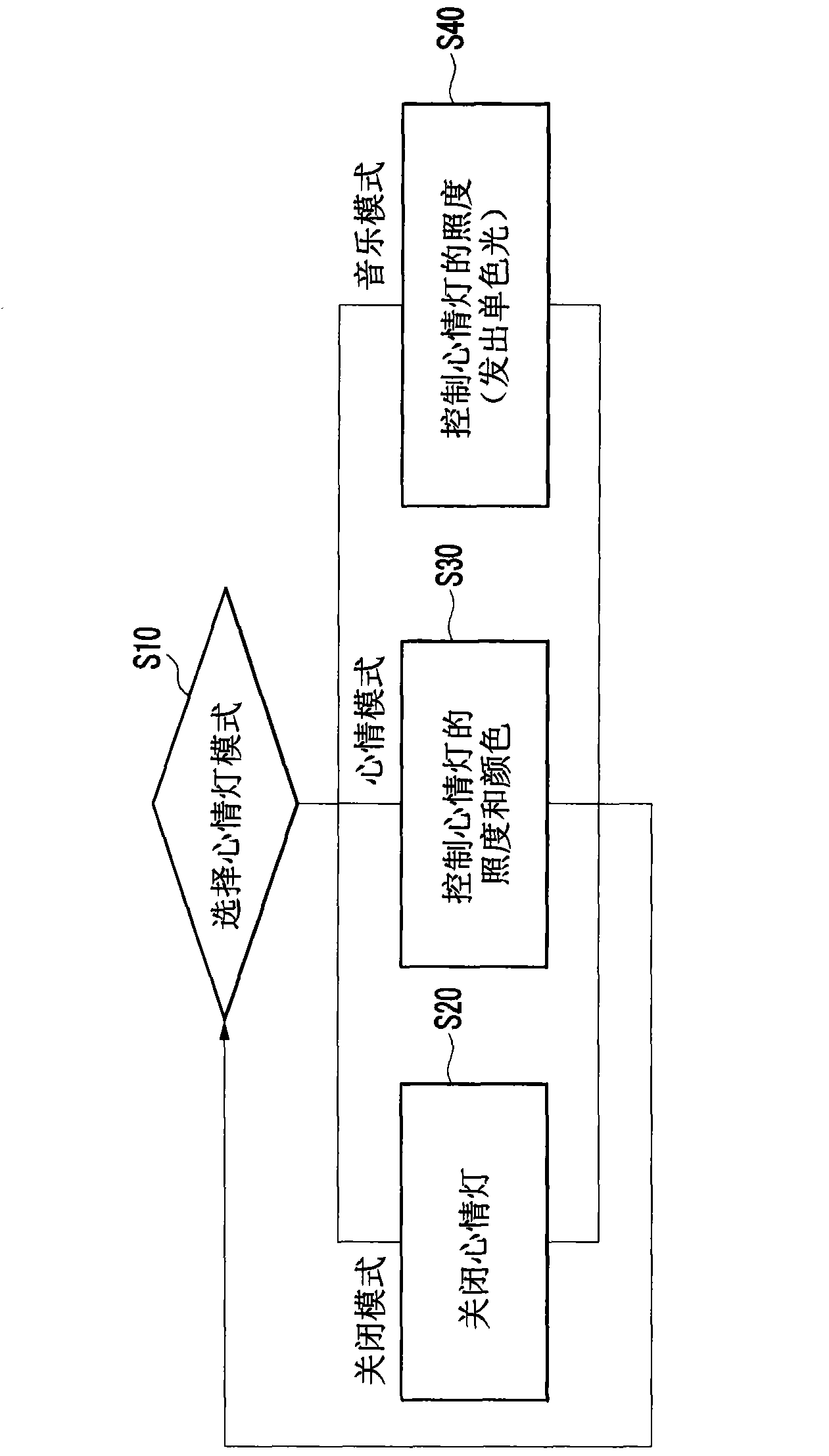 Mood lamp system, method of controlling mood lamp, and mood lamp controlling apparatus