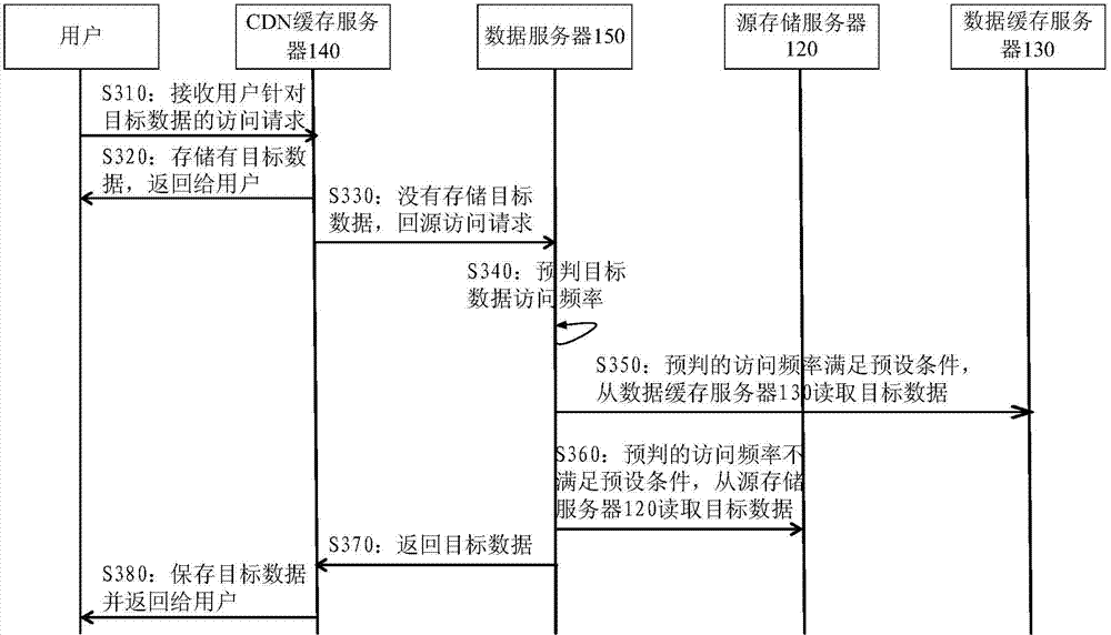 Data storage system as well as data storage method and data access method