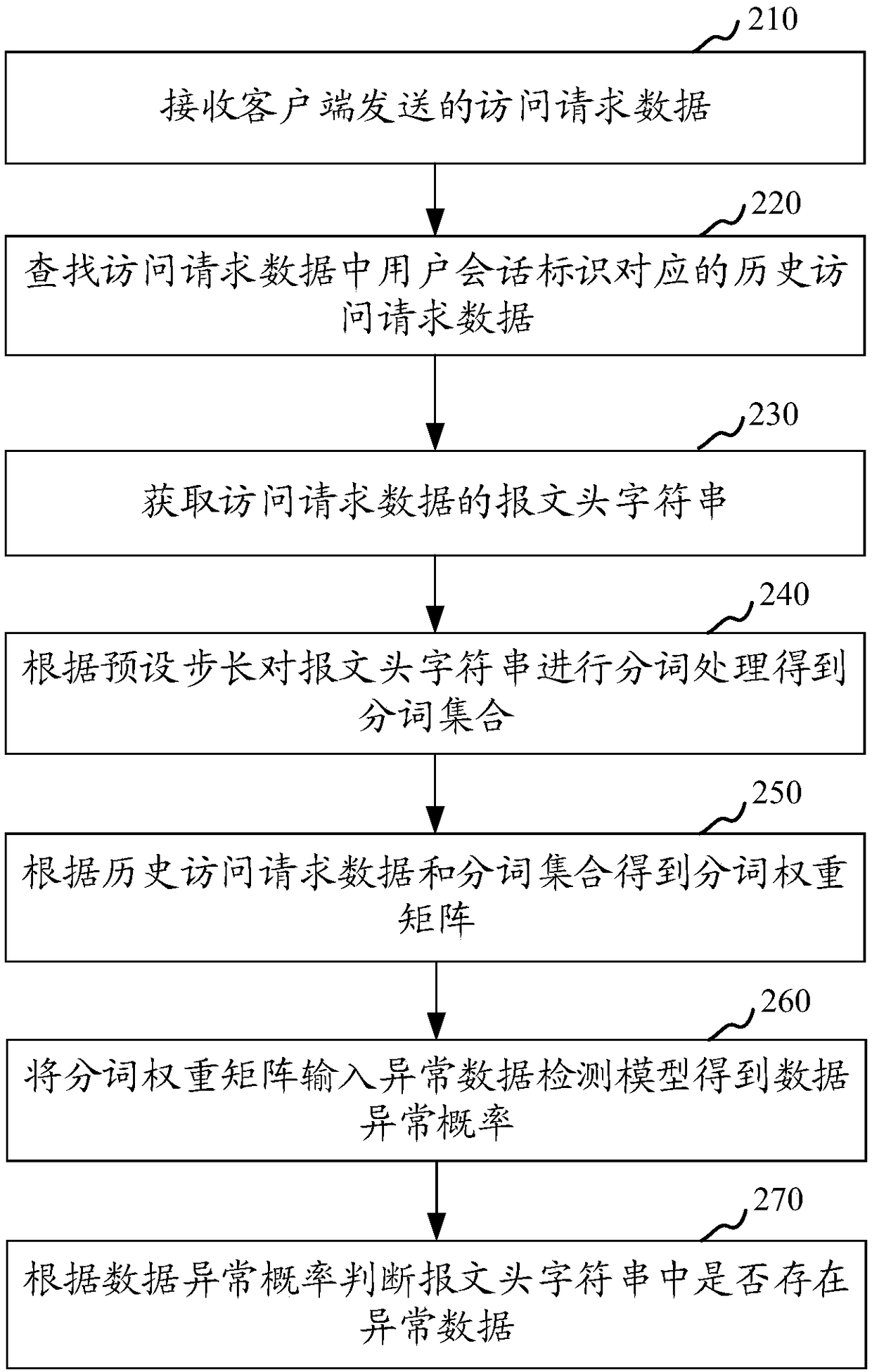 Network abnormal data detection method and device, computer equipment and storage medium