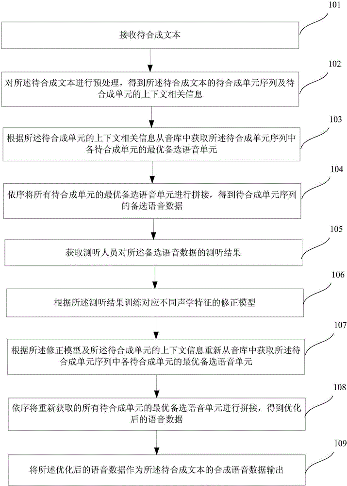 Speech synthesis method and speech synthesis system