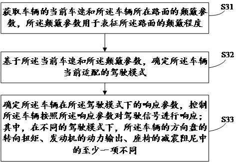 A vehicle control method and vehicle