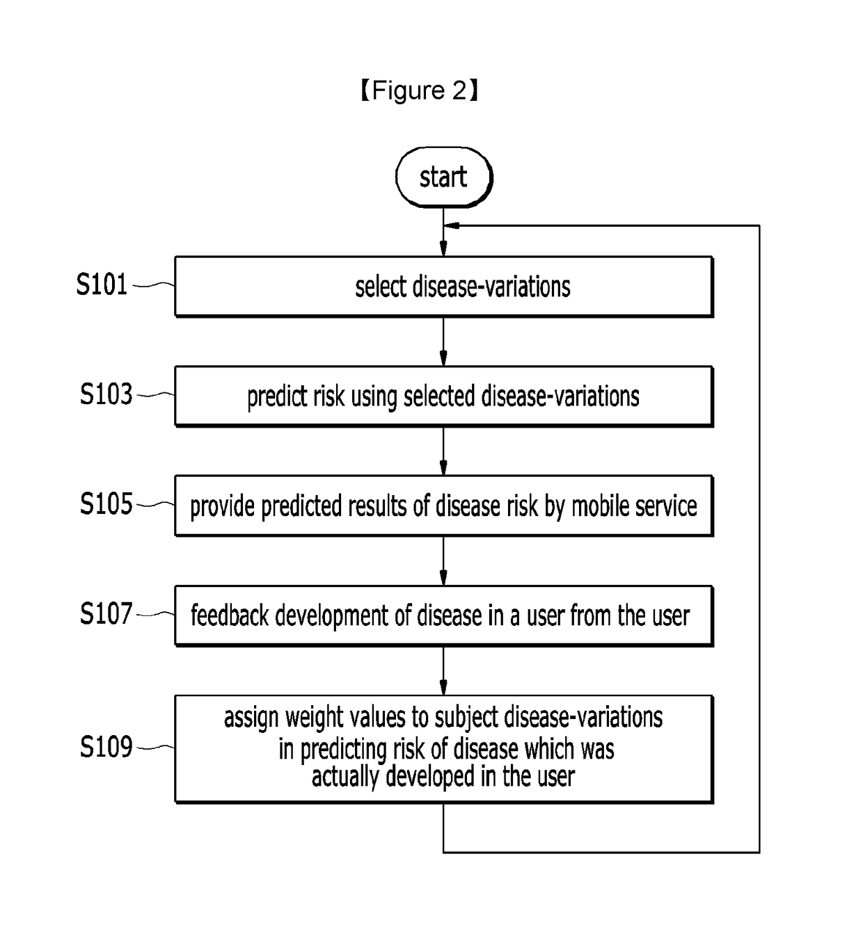 Disease risk prediction method, and device for performing same