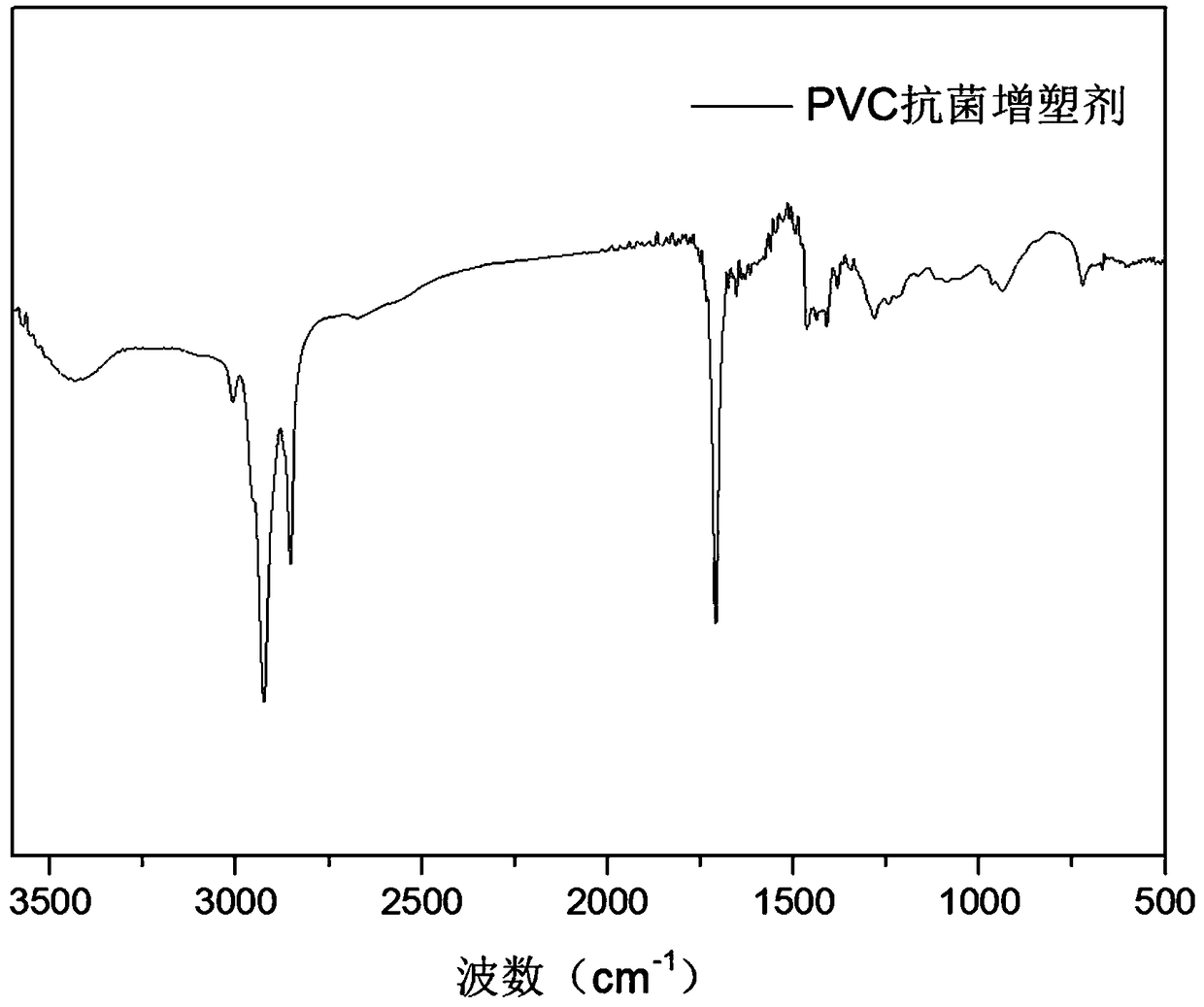 High-antibacterial and wear-resisting PVC (Polyvinyl Chloride) resin material and preparation method thereof