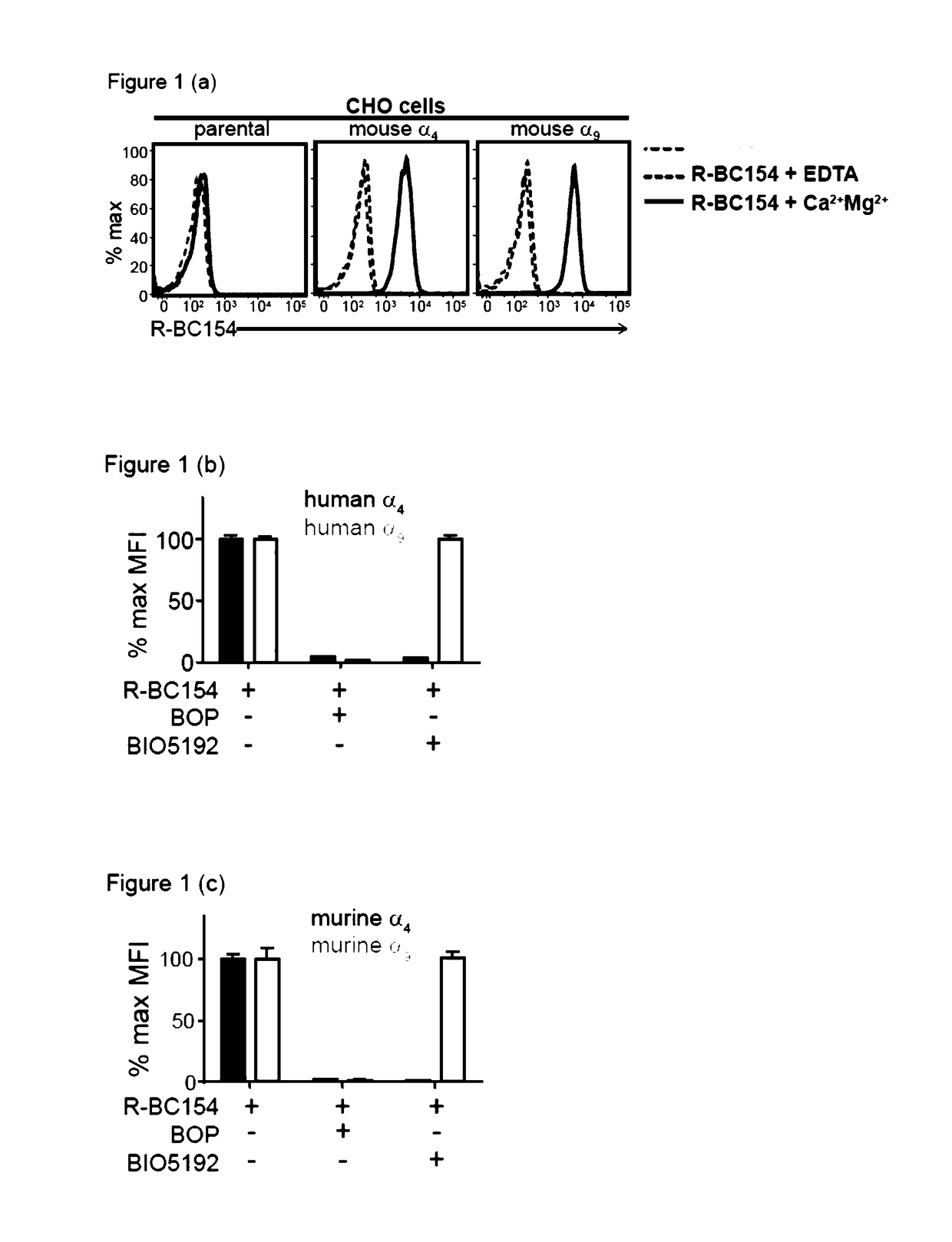 Dislodgement and release of hsc using alpha 9 integrin antagonist and cxcr4 antagonist