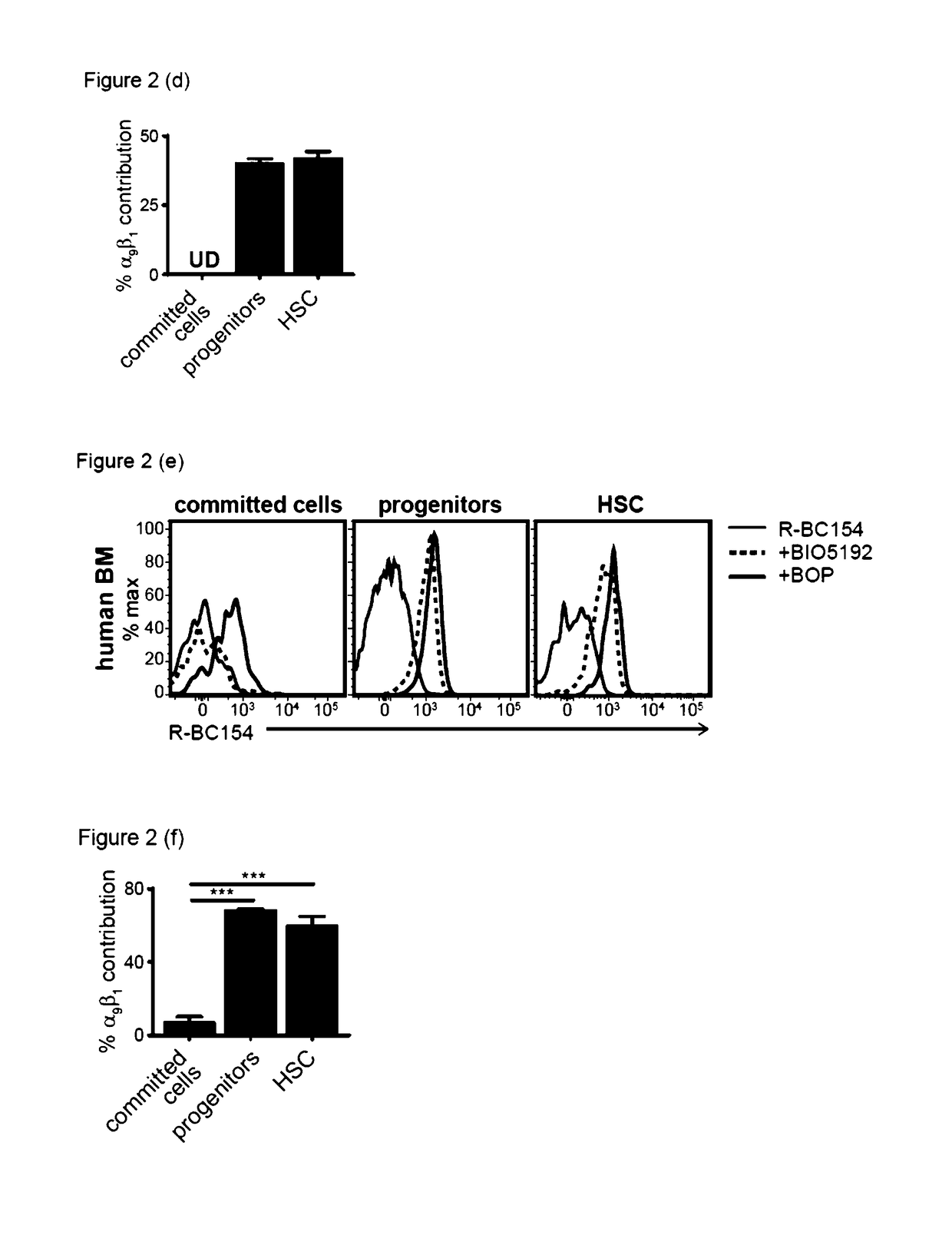Dislodgement and release of hsc using alpha 9 integrin antagonist and cxcr4 antagonist