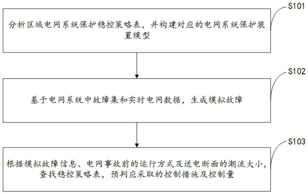 Power grid accident pre-judgment method and system based on stability control strategy table