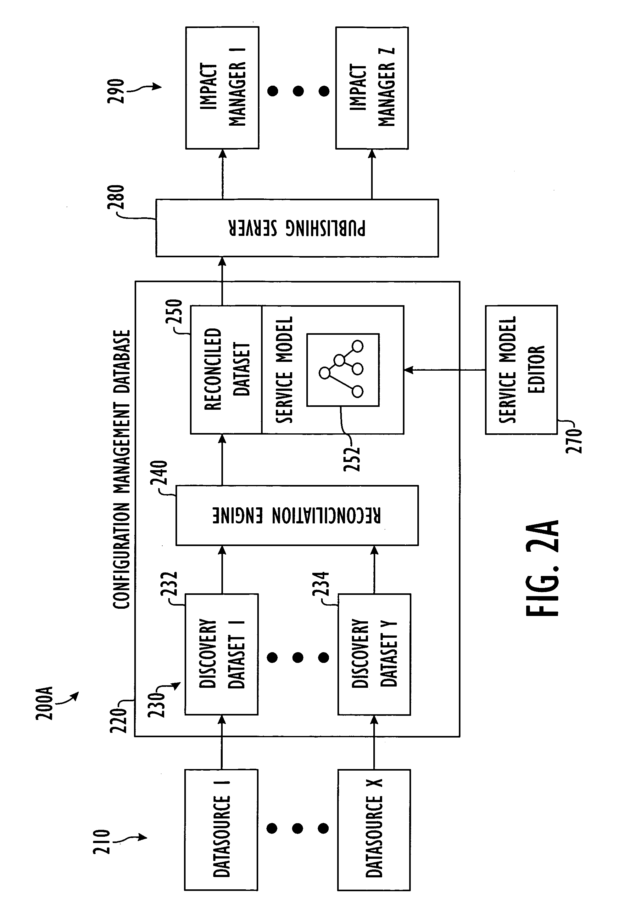 System and method for building business service model