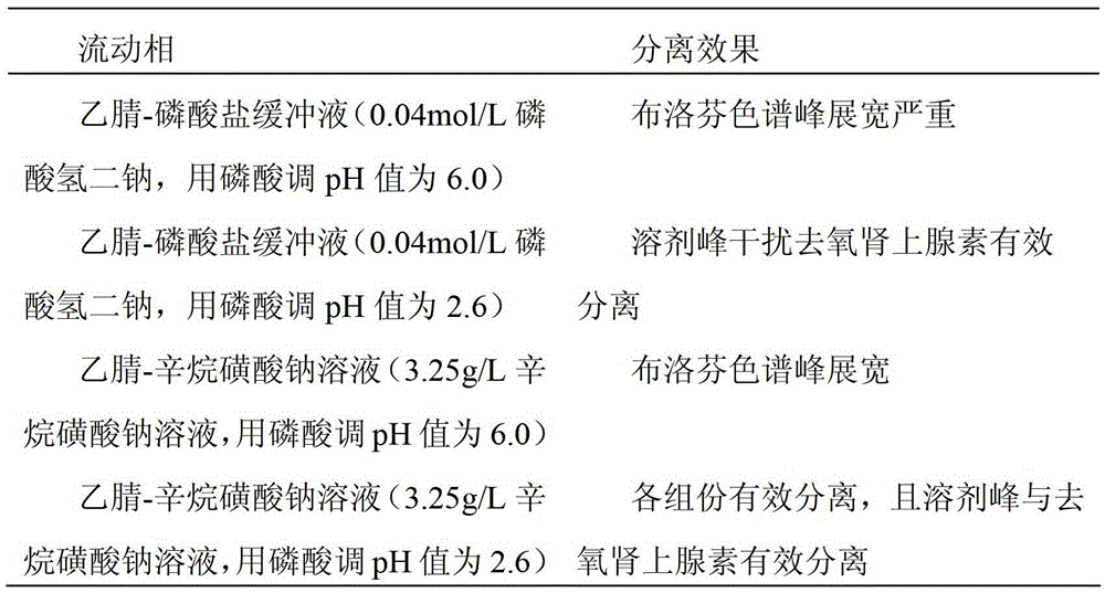 Determination method of phenylephrine hydrochloride, chlorpheniramine maleate and ibuprofen in compound cold medicine tablets