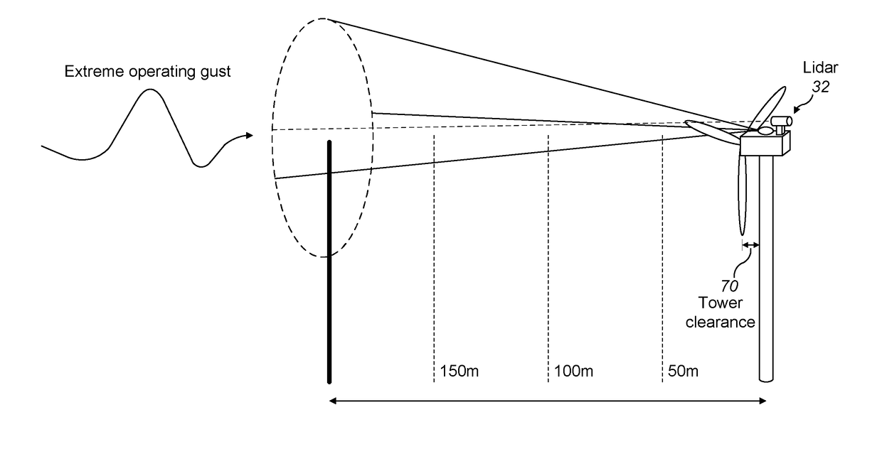 Turbine over-rating using turbulence prediction