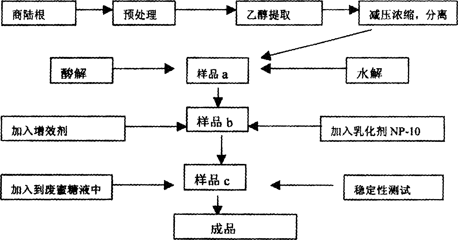 Fruit preserving agent produced from extract of plant of phytolaccaceae, its preparation and use