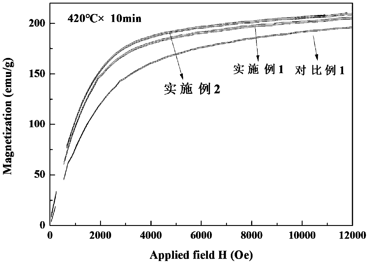High-performance iron-based amorphous nanocrystalline alloy thermal treatment method