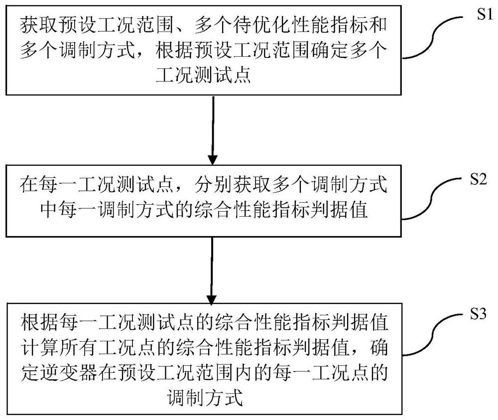 Method for optimizing inverter modulation strategy and motor control equipment