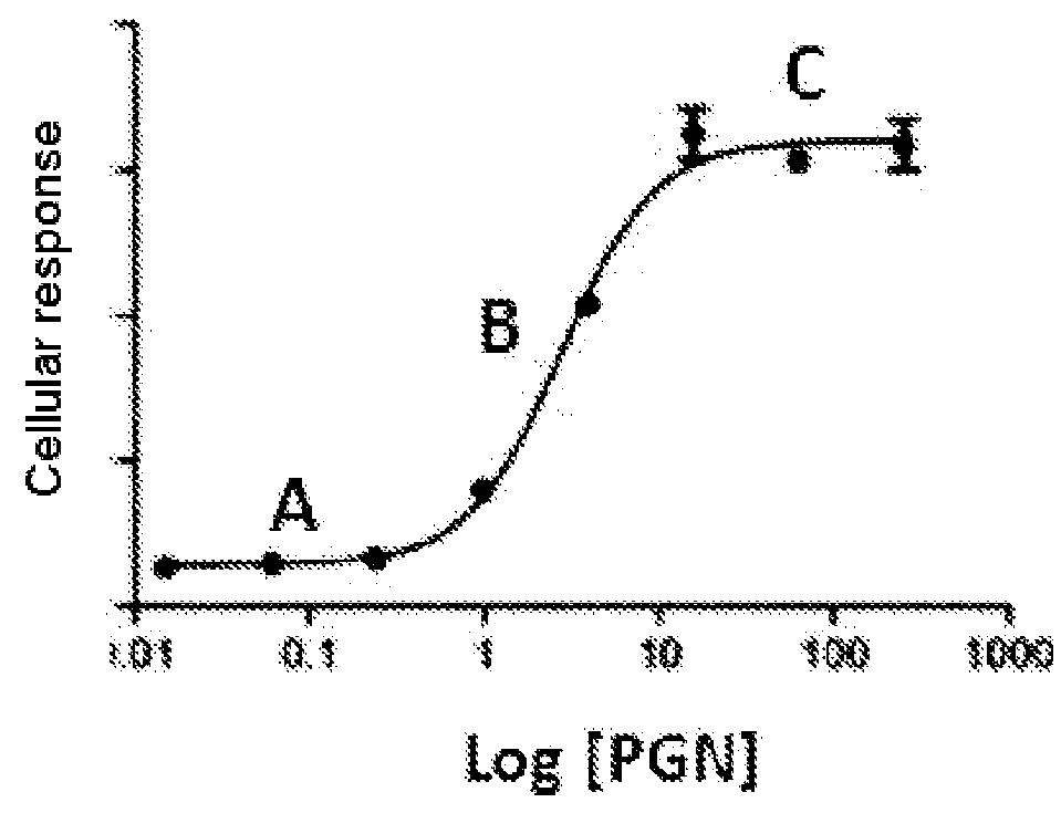 Biological assay of peptidoglycans