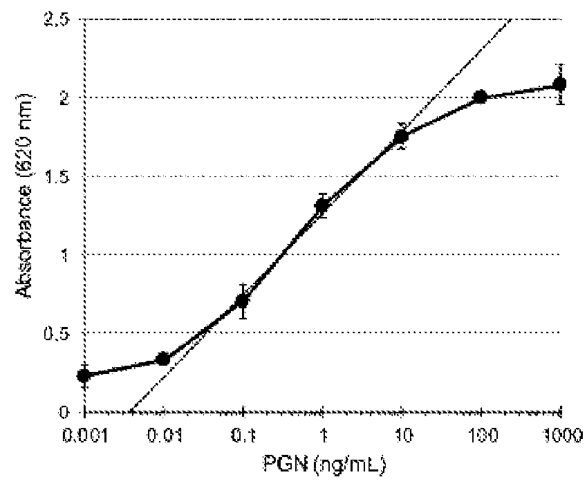 Biological assay of peptidoglycans