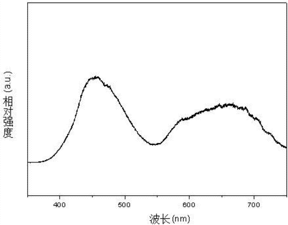 Phosphor material for near infrared LED and preparation method of phosphor material