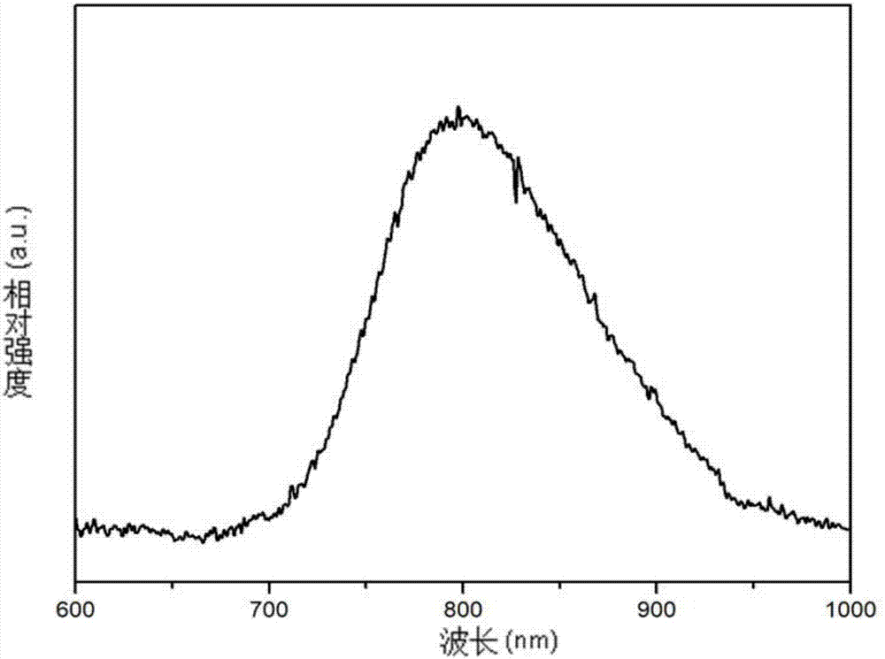 Phosphor material for near infrared LED and preparation method of phosphor material