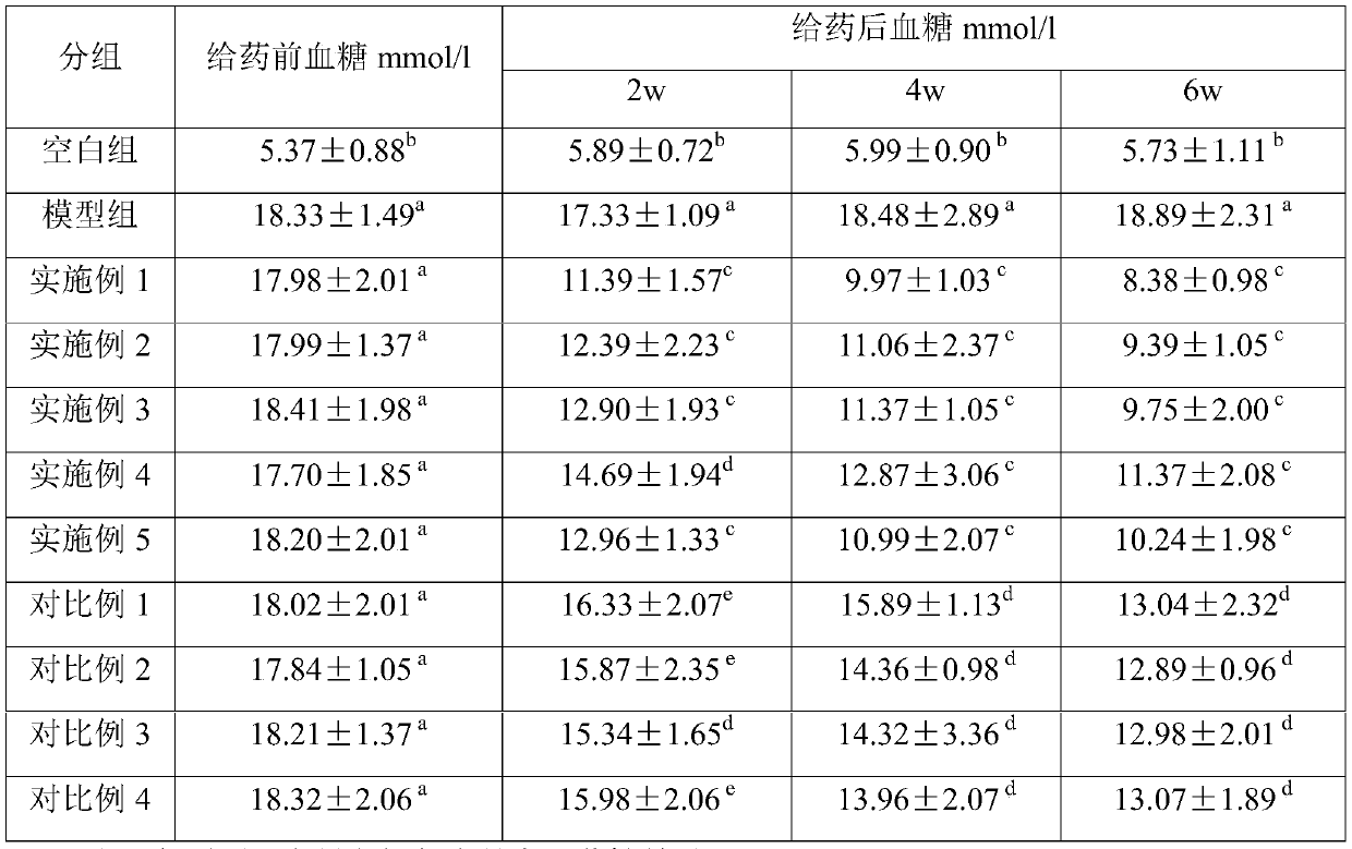 Medicinal composition for treating diabetes, preparation method and application thereof