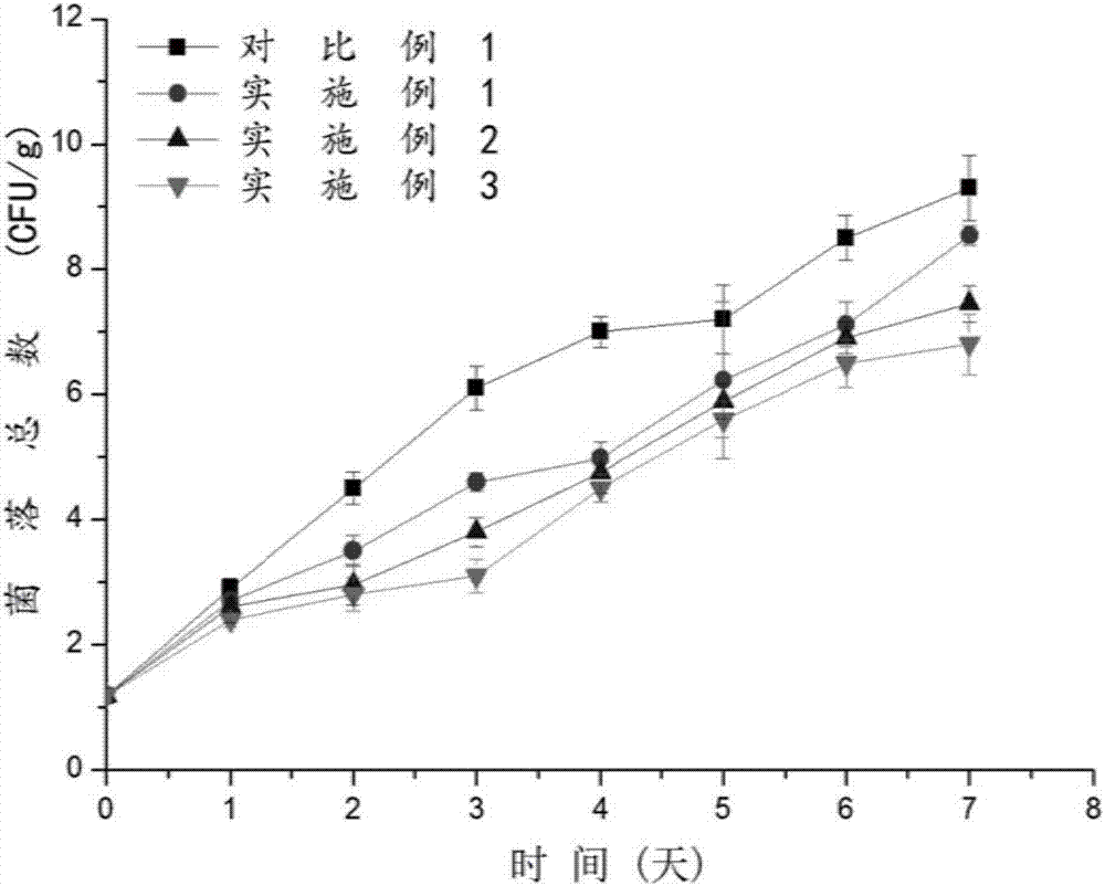 Compound bacteriostatic packaging film for meat product preservation and preparation method thereof