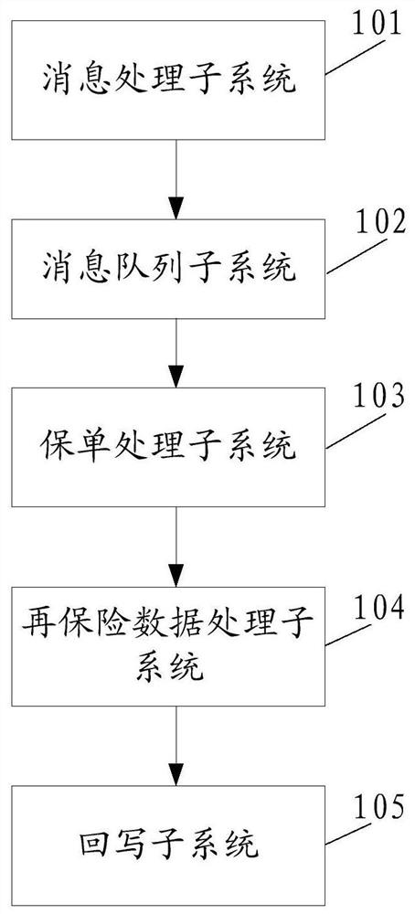 A processing system and method for reinsurance business