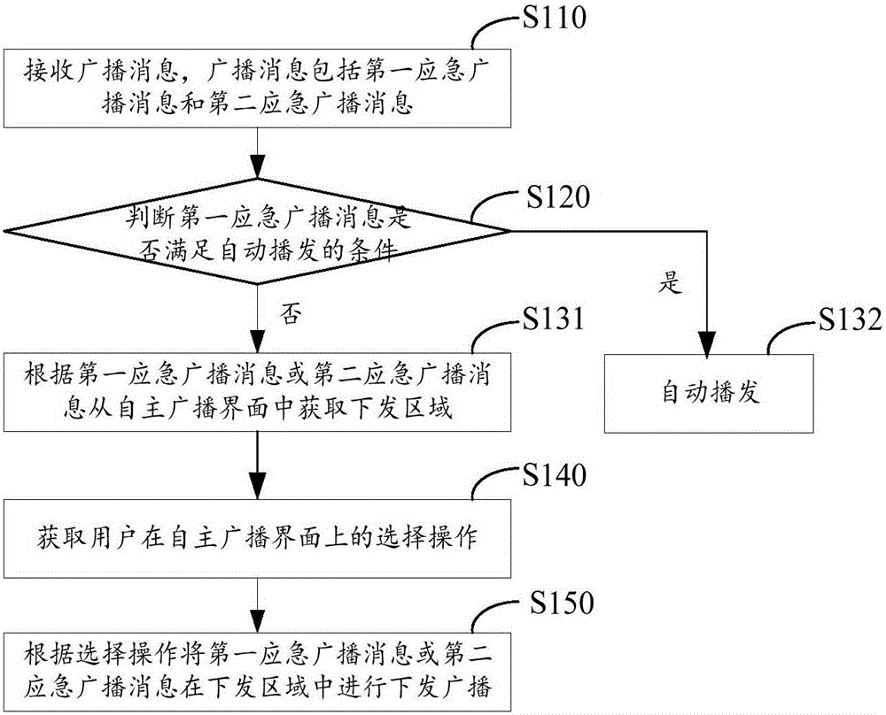 Automatic broadcasting and issuing method and system
