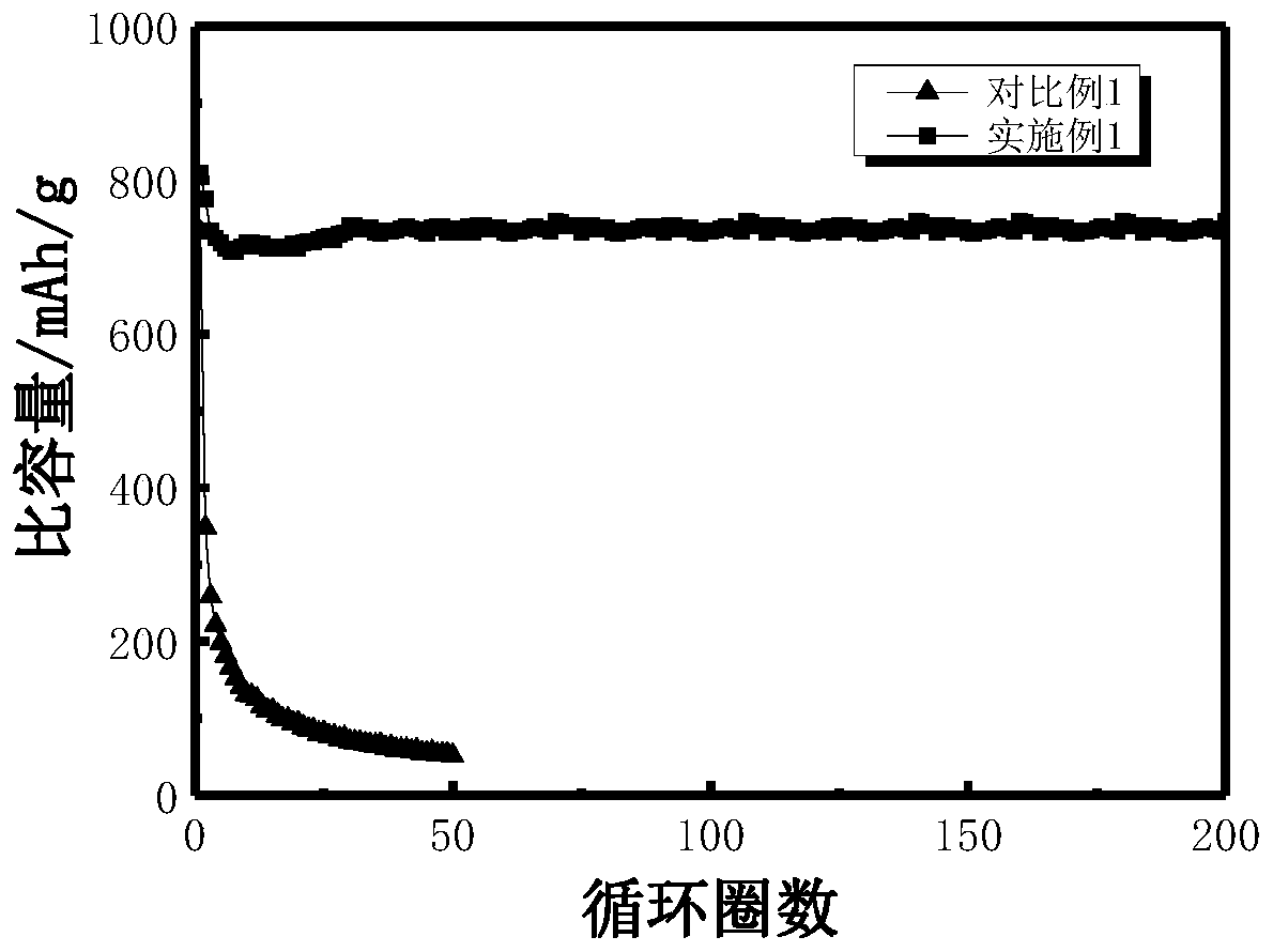 Silicon or silicon oxide@titanium oxide core-shell structure composite material and preparation thereof