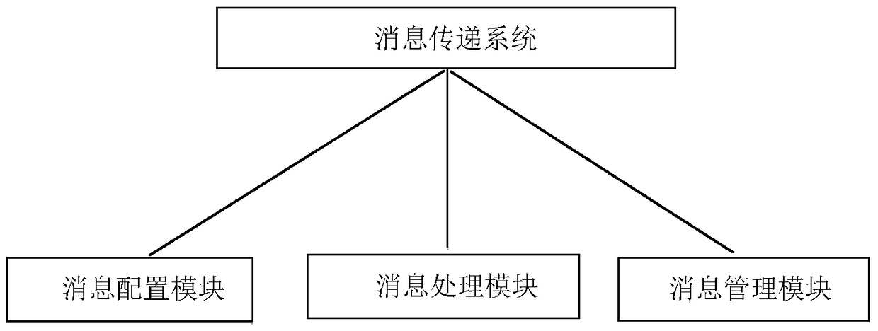 Method and system for message transmission between middleware and user interface