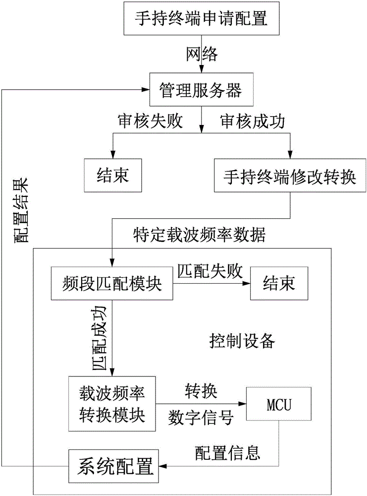 Method for quickly setting control device