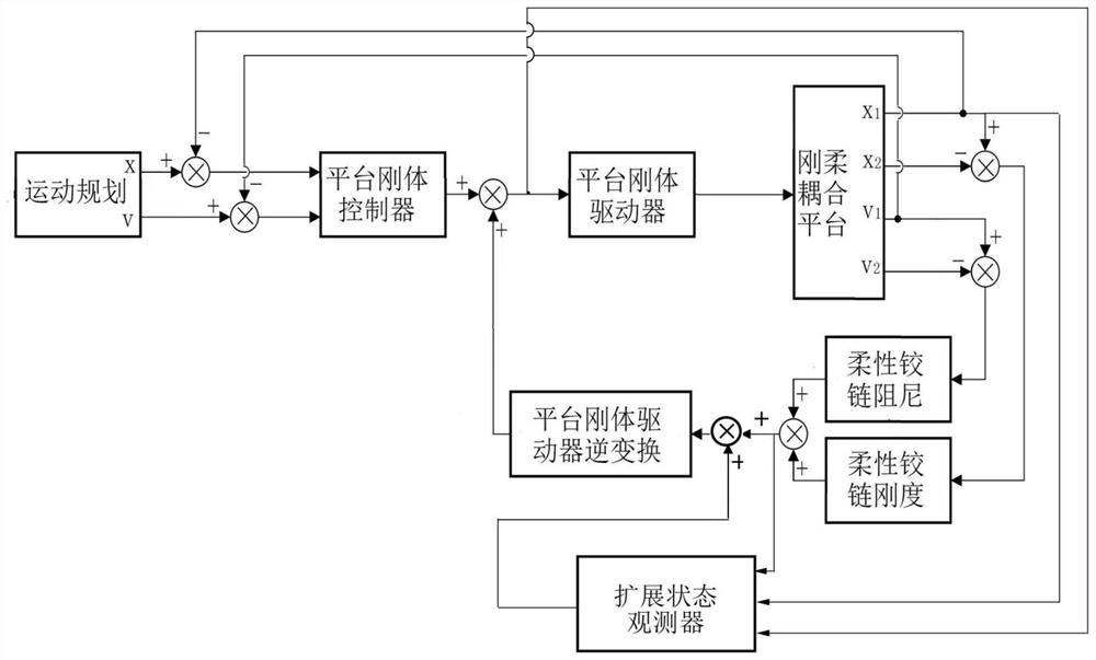 A Control Method of Rigid-Flexible Coupling Motion Platform Based on Disturbance Force Compensation