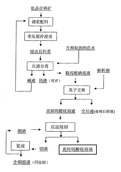 Method and device for preparing high-purity ammonium paratungstate by ultrasonic and microwave hydrothermal collaborative strengthening