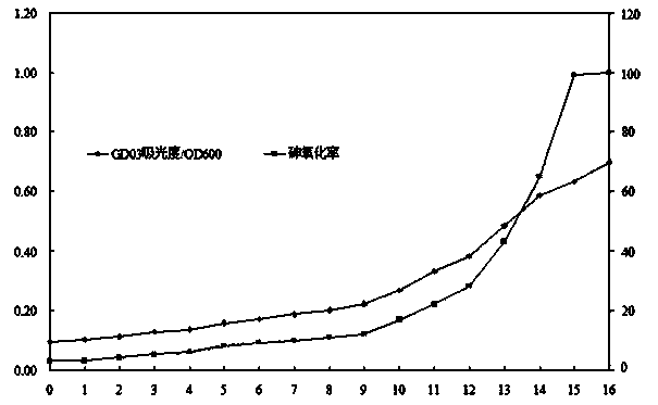 Achromobacter xylosoxidans and application thereof