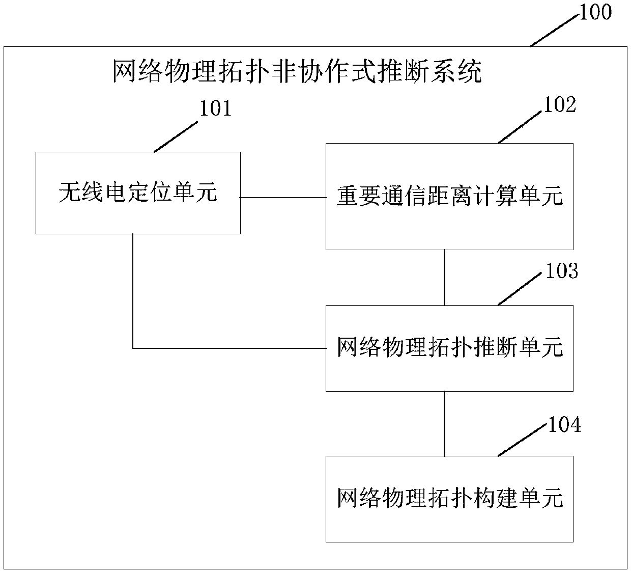 Ad Hoc network physical topology non-cooperative inference system