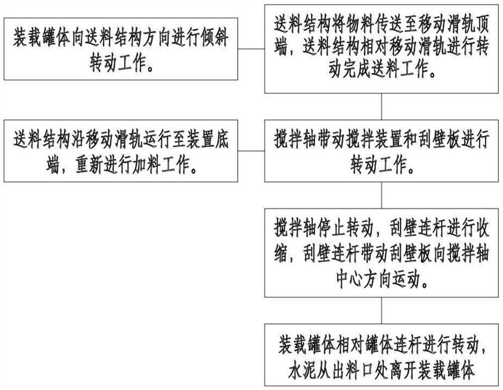 Cement processing method