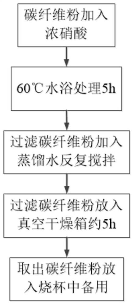 Preparation method for improving conductivity of composite epoxy resin matrix