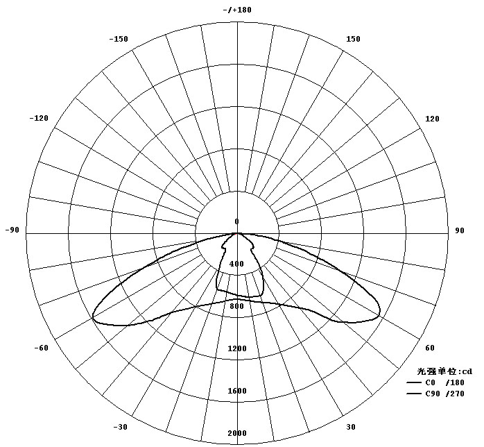 LED lamp module with light distribution on internal surface