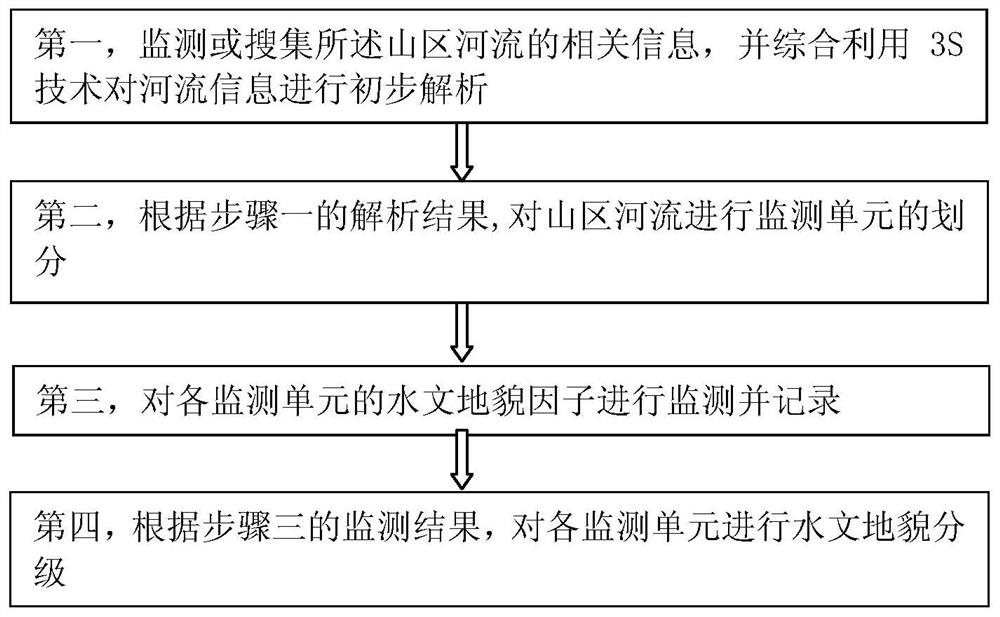 A method for grading and evaluating hydrogeomorphology of rivers in mountainous areas