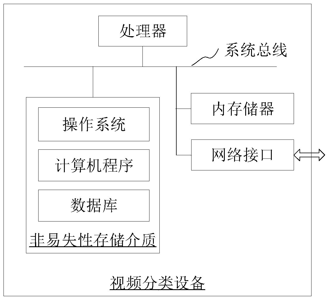 Video classification method, device and equipment and computer readable storage medium