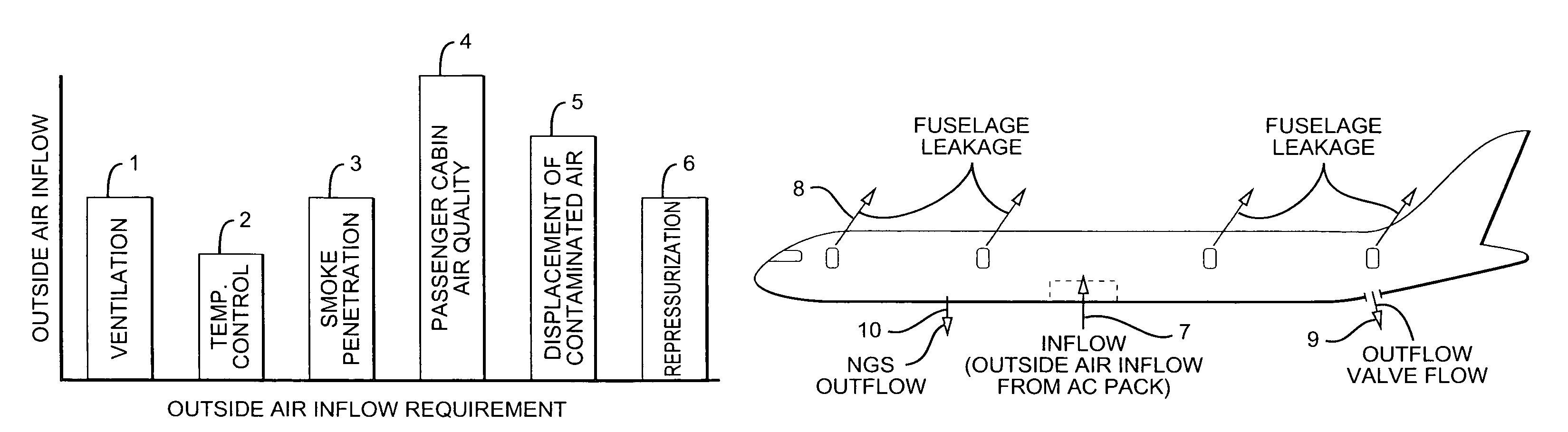 Method for reducing outside air inflow required for aircraft cabin air quality