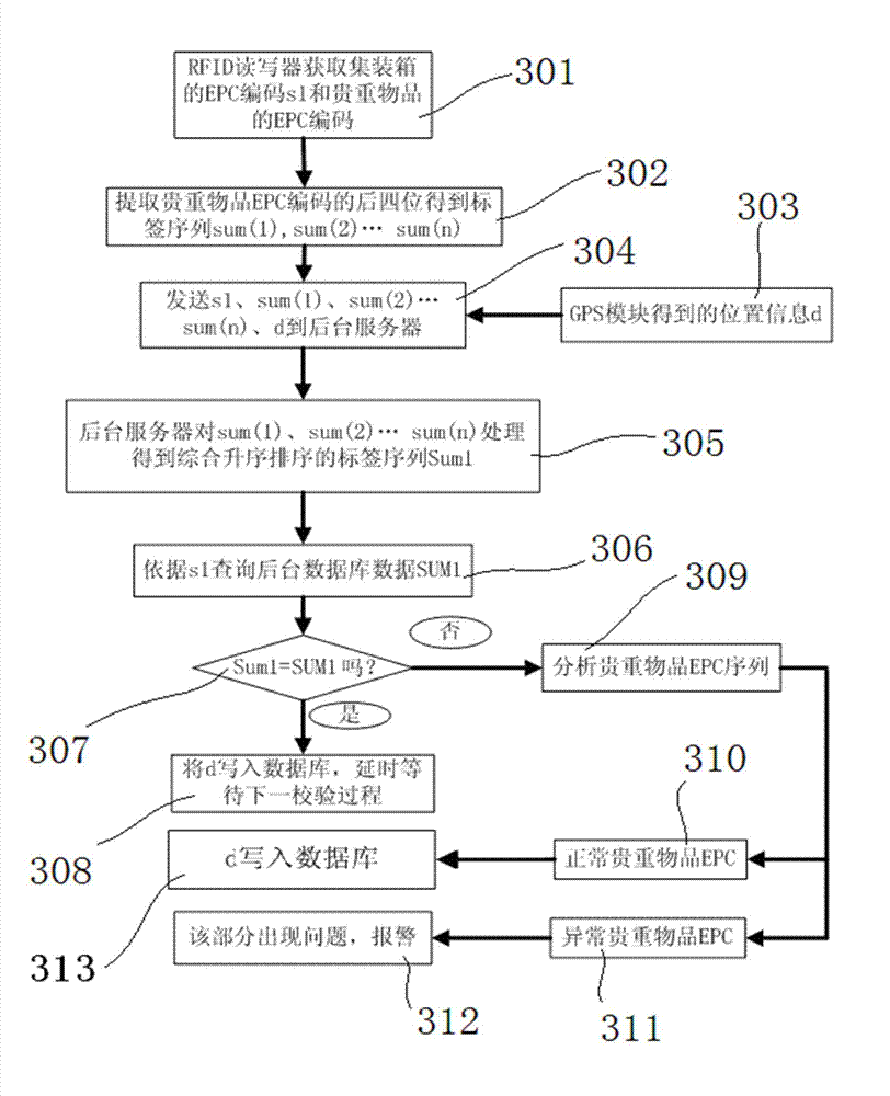 Monitoring system for transport of valuables based on radio frequency identification (RFID) and monitoring method of monitoring system