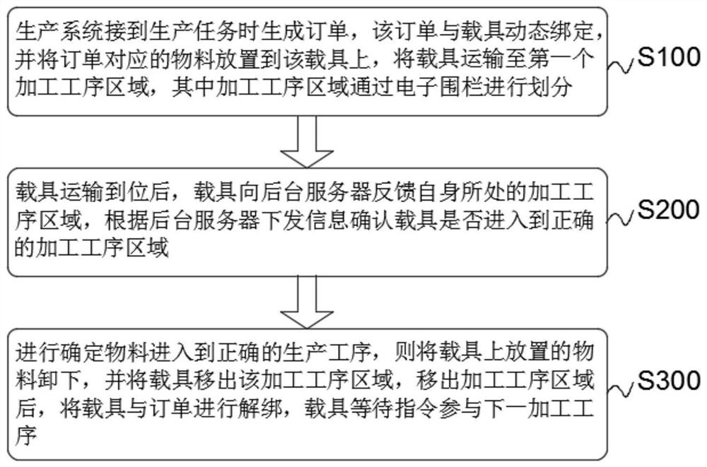 UWB-based production control method and system