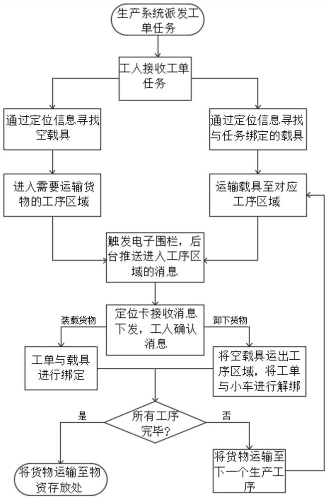 UWB-based production control method and system