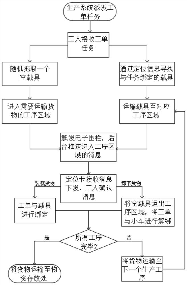 UWB-based production control method and system