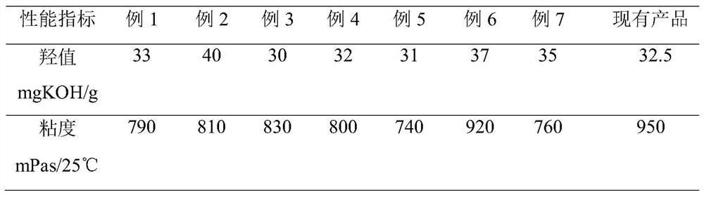 A kind of polyurethane polyol and its preparation method and application