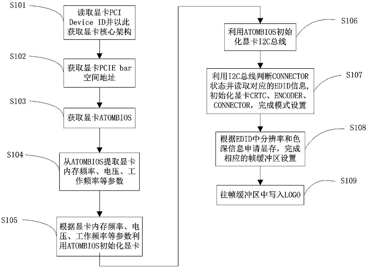 Realization method, apparatus and device for displaying Feiteng platform-based AMD display card system LOGO in advance, and storage medium