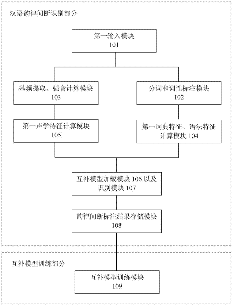 Model complementary Chinese rhythm interruption recognition system and method
